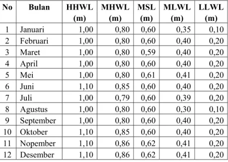 Tabel 4.7. Hasil Perhitungan Pasang Surut Tahun 2007   No Bulan HHWL MHWL MSL MLWL LLWL        (m)  (m)  (m)  (m)  (m)  1 Januari  1,00 0,80 0,60 0,35 0,10  2 Februari  1,00 0,80 0,60 0,40 0,20  3 Maret  1,00 0,80 0,59 0,40 0,20  4 April  1,00 0,80 0,60 0,