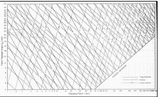 Gambar 4.8. Grafik Peramalan Gelombang 