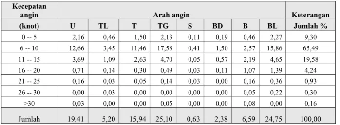 Tabel 4.2.  Persentase kejadian angin tahun 1997 – 2006