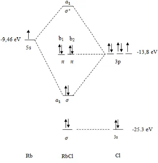 Gambar 2. Diagram MO untuk RbCl  b.  Pengaruh proses pelindian asam terhadap 