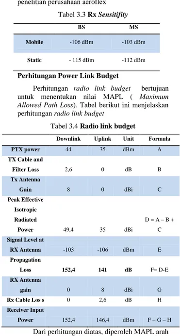 Tabel 3.3 Rx Sensitifity 