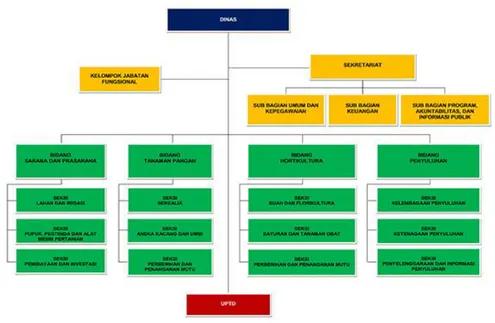 Gambar 3.1 Struktur Organisasi Dinas Pertanian Provinsi Sumatera utara 
