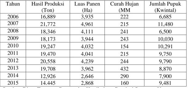 Tabel 4.1 Hasil Produksi Padi Sawah di Kecamatan Binjai Selatan 