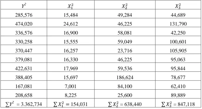 Tabel 4.3 Kuadrat Masing-Masing Variabel Y, X 1 , X 2  dan X 3  Y 2 285,576  15,484  49,284  44,689  474,020  24,612  46,225  131,790  336,576  16,900  58,081  42,250  330,258  15,555  59,049  100,601  370,447  16,257  23,716  105,905  379,081  16,330  46,