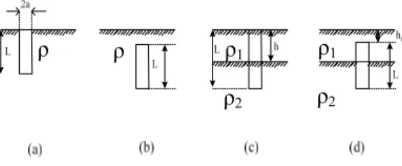 Gambar 2.1. Penanaman elektroda batang (rod)  Untuk elektroda yang ditanam tegak  lurus dekat permukaan tanah (Gambar 2.1a),  nilai tahanannya yaitu : 
