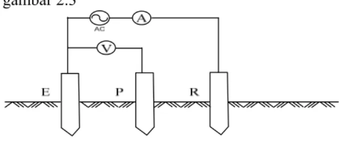 Gambar 2.3 Rangkaian pengukuran tahanan jenis  tanah dengan Metode tiga titik 