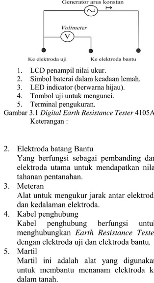Gambar 3.1 Digital Earth Resistance Tester 4105A  Keterangan : 