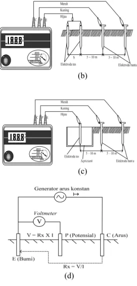 Diagram alir proses pengukuran tahanan  pentanahan dengan elektroda batang tunggal  ditanam di tanah adalah : 