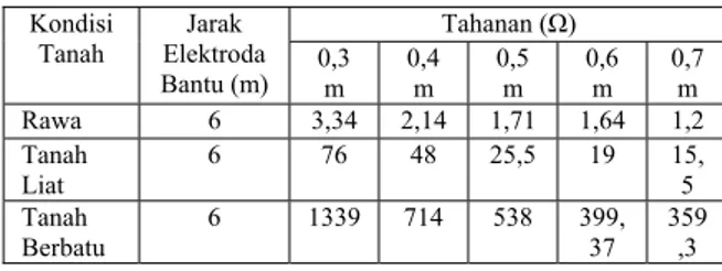 Diagram alir proses pengukuran tahanan  pentanahan dengan elektroda batang tunggal di  septictank adalah : 