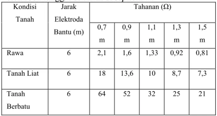 Tabel 4.4 Hasil pengukuran tahanan dengan  elektroda tunggal ditanam di septictank. 