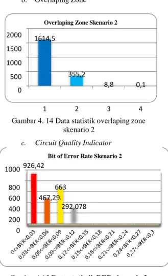 Gambar 4. 14 Data statistik overlaping zone  skenario 2 