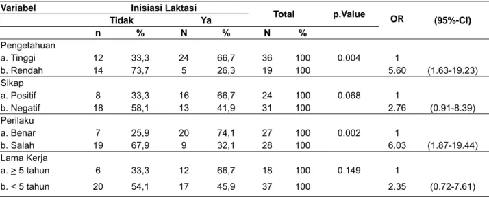 Tabel 1. Pengaruh Karakteristik Bidan terhadap Inisiasi Laktasi di Klinik Bersalin Kota Banda Aceh