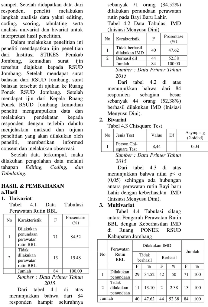 Tabel  4.1  Data  Tabulasi  Perawatan Rutin BBL  No  Karakteristik  F  Prosentase  (%)  1  Dilakukan  penundaan  perawatan  rutin BBL  71  84.52  2  Tidak  dilakukan  perawatan  rutin BBL   13  15.48  Jumlah  84  100.00 