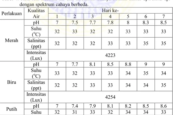 Tabel 4. Rata-rata kualitas air dan intensitas cahaya selama kultur  Spirulina sp. 