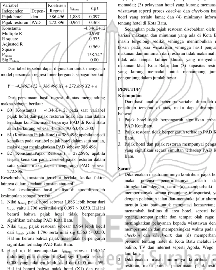 Tabel 3. Hasil Analisis Regresi Linier Berganda 