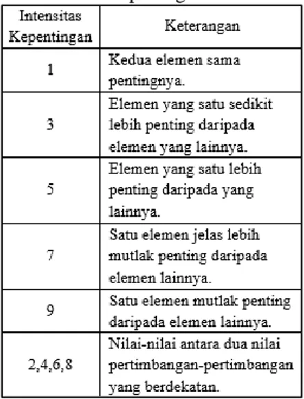 Tabel 1. Skala Penilaian Perbandingan  Berpasangan 