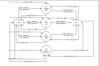 Gambar 3.6 Data Flow Diagram Level 1 Proses 3 Pengolahan Data 