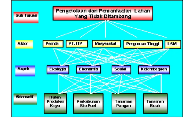 Gambar 2. Struktur hierarki pengambilan keputusan  pemanfaatan dan                              pengelolaan lahan tidak  ditambang 