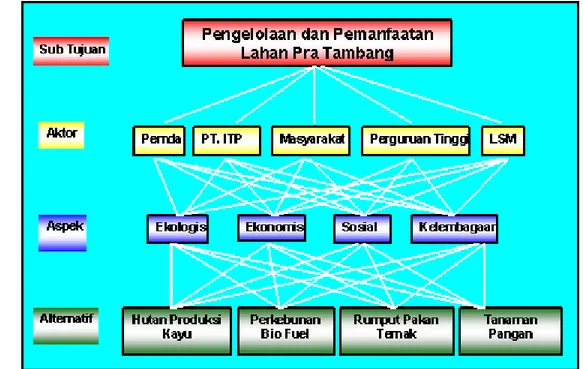 Gambar 4.  Struktur hierarki pengambilan keputusan    kebijakan pemanfaatan  dan  pengelolaan lahan pasca tambang 