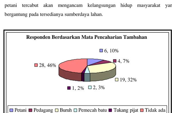 Tabel 20.  menunjukkan golongan rumah tangga berdasarkan luas lahan  kepemilikan dan lahan garapan,  83,33 % (50 orang) responden  berada pada   Golongan IV (tidak memiliki lahan pertanian sendiri)