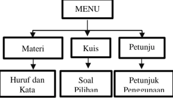 Gambar 1. Rancangan Struktur Navigasi  Hierarkis 