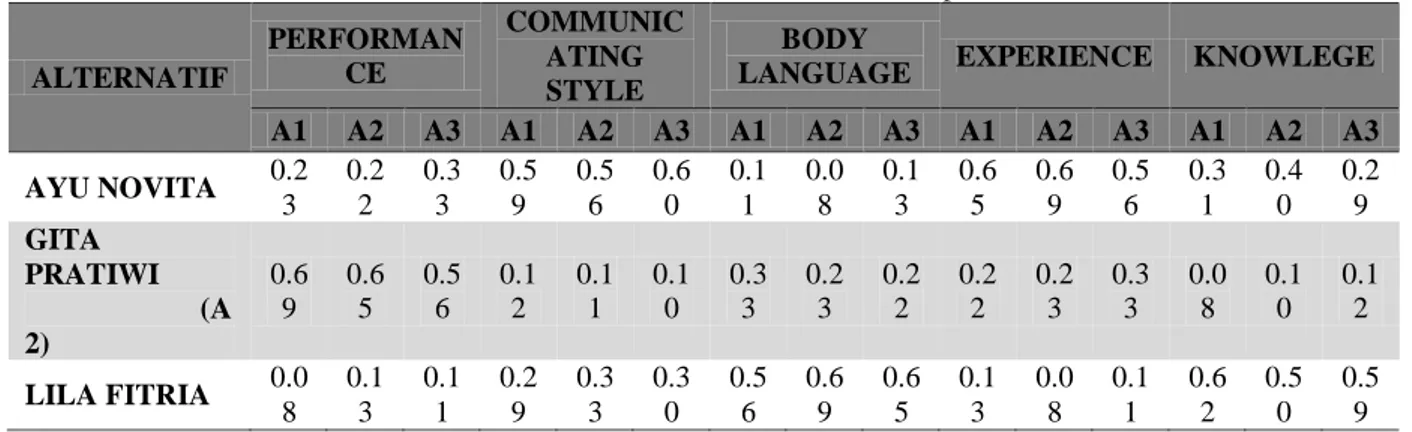 Tabel 10. Normalisasi Matriks Alternatif Terhadap Kriteria  ALTERNATIF  PERFORMANCE  COMMUNICATING  STYLE  BODY 