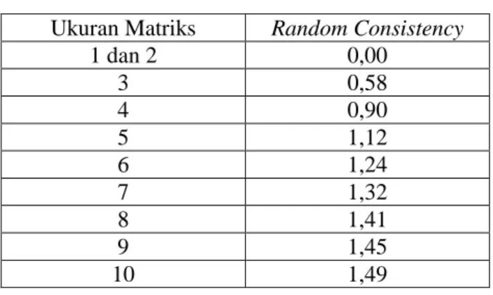 Tabel 2. Nilai Rata-Rata Konsistensi  Ukuran Matriks  Random Consistency 