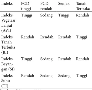 Tabel 1. Karakteristik Kombinasi antara empat indeks Indeks FCD 