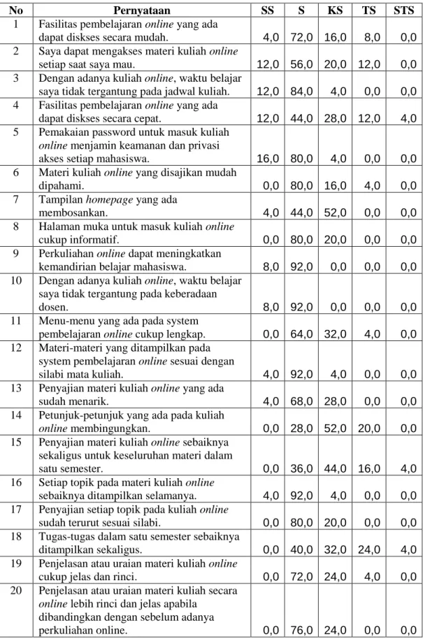 Tabel 1. Persentase Hasil Angket Respons Mahasiswa terhadap   Perkuliahan online pada Mata Kuliah Komputasi Statistik 