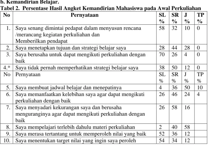Tabel 2.  Persentase Hasil Angket Kemandirian Mahasiswa pada Awal Perkuliahan 