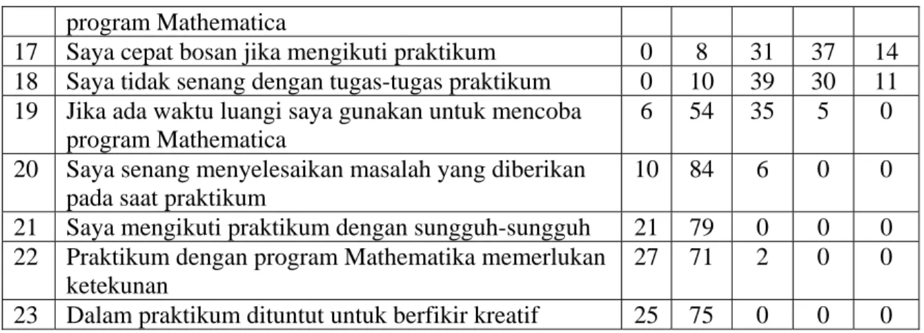 Tabel 9.  Hasil Angket Kemandirian Mahasiswa pada Akhir Perkuliahan 