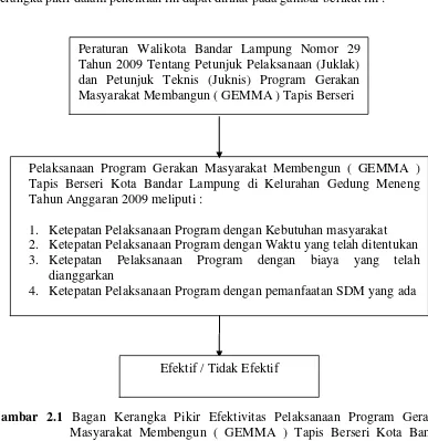 Gambar 2.1 Bagan Kerangka Pikir Efektivitas Pelaksanaan Program Gerakan Masyarakat Membengun ( GEMMA ) Tapis Berseri Kota Bandar Lampung di Kelurahan Gedung Meneng Tahun Anggaran 2009 