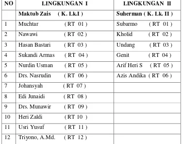 Tabel 2. Daftar Nama Kepala lingkungan ( LK ) dan Rukun Tetangga                                                                      ( RT )  Kelurahan Gedung Meneng 