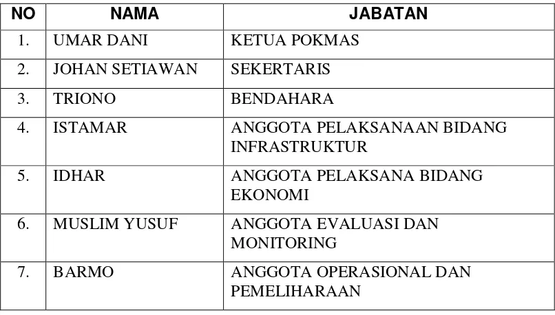 Tabel  8.  Susunan dan komposisi pengurus pokmas Kelurahan Gedung Meneng Tahun 2009 