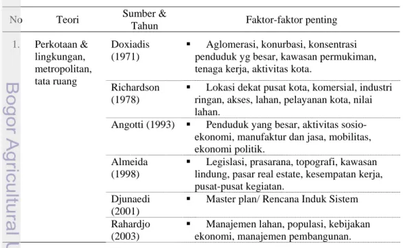 Tabel 1  Matrik faktor-faktor penting pengembangan kawasan permukiman  No Teori  Sumber &amp; 