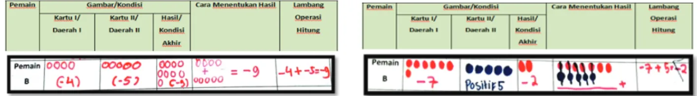 Gambar 21. Penjumlahan Keping Merah dan Merah Dari  Gambar  21  di  atas  diketahui  bahwa siswa telah dapat menentukan hasil  penjumlahan dari keping negative/merah dan  keping  negative/merah