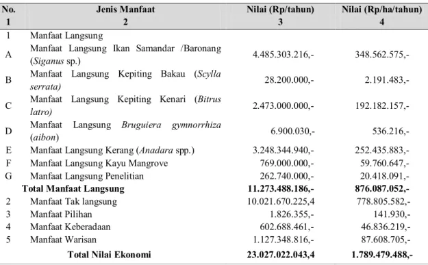 Tabel 1. Nilai Ekonomi Total Ekosistem Mangrove di TWP Padaido 
