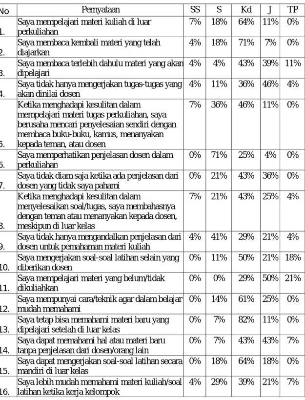 Tabel 2. Persentase Hasil Angket Kemandirian Mahasiswa pada Awal Perkuliahan 