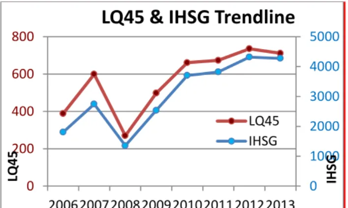 Gambar  2 Pergerakan LQ45 dan IHSG 