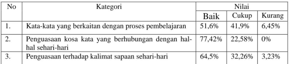 Tabel 1. Hasil tes awal 