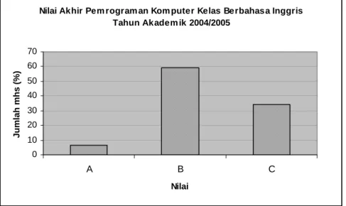 Diagram 1. Nilai Akhir pemrograman Komputer 