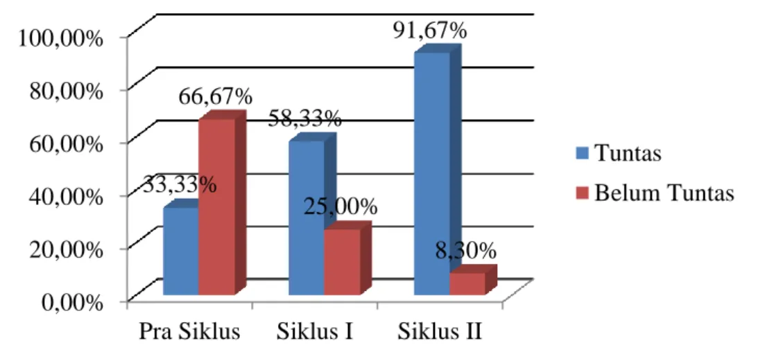 Gambar 1. Grafik ketuntasan peningkatan kosakata bahasa Inggris anak pada pra  siklus, siklus I, dan siklus II pada anak kelompok A TK Tadika Puri Surakarta 