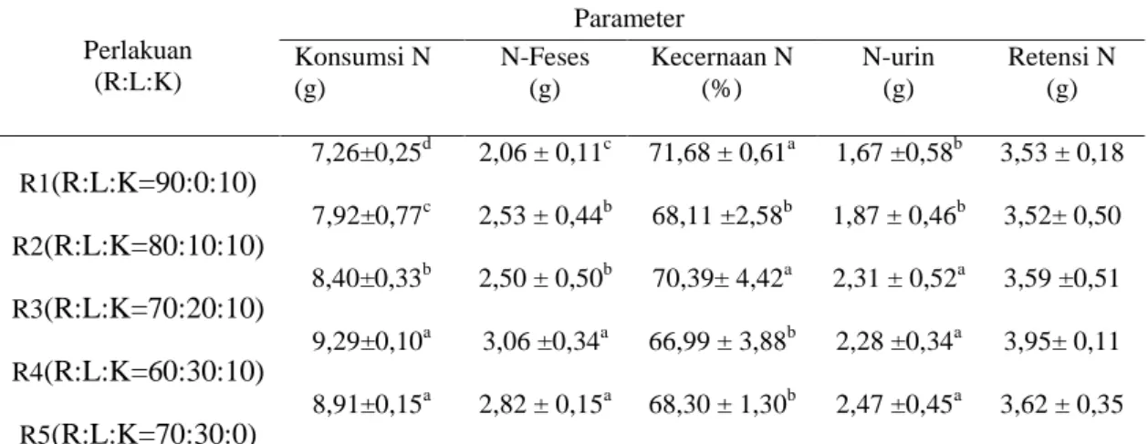 Tabel 3. Neraca nitrogen domba yang diberi suplementasi legum dan konsentrat 