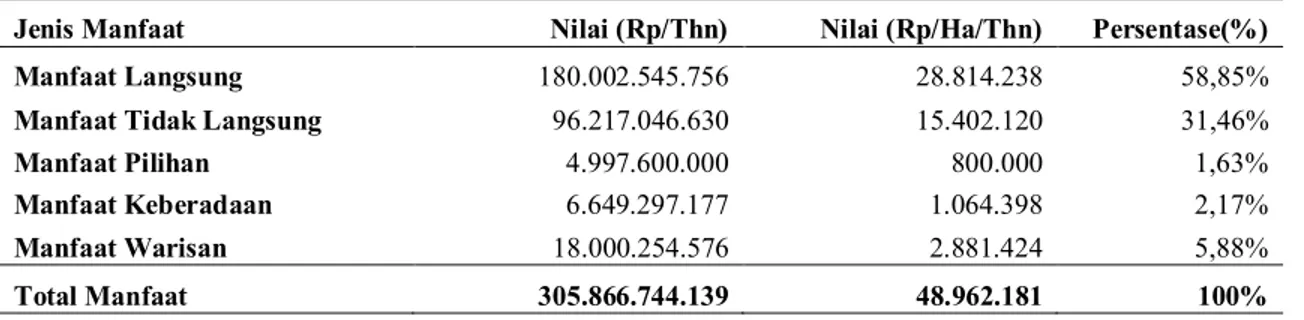Tabel 1. Total Nilai Ekonomi Ekosistem Terumbu Karang  di TWP Padaido 