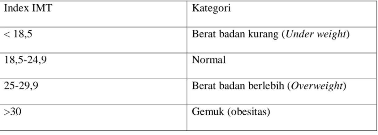 Table 2-1. Kriteria IMT menurut (WHO) 