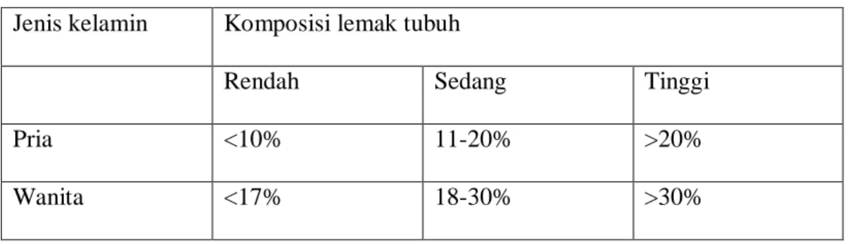 Table  2.2. Mengukur Komposisi lemak tubuh menurut (BFA)  Jenis kelamin  Komposisi lemak tubuh 