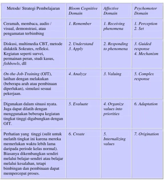 Tabel 2. Pemilihan Metode/Strategi Pembelajaran terhadap Taksonomi Bloom  ((http://www.nwlink.com/%7EDonclark/learning/ learning.html)
