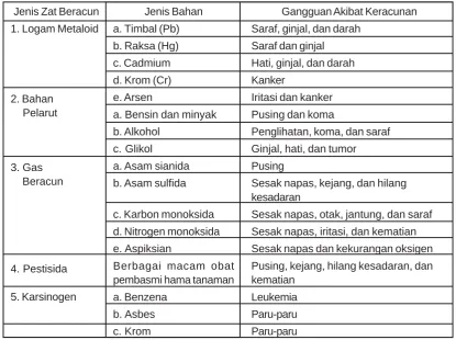 Tabel 5.1  Contoh Bahan Kimia Beracun