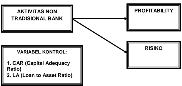 Gambar 2. 1  Kerangka Pemikiran  PROFITABILITY AKTIVITAS NON TRADISIONAL BANK RISIKO VARIABEL KONTROL: 
