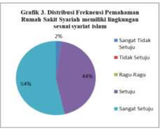 Grafik 3. Distribusi Frekuensi Pemahaman Rumah Sakit Syariah memiliki  lingkungan sesuai syariat islam 